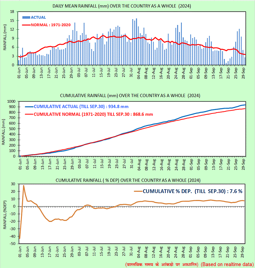 All India Rainfall Time Series